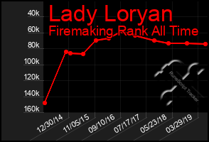 Total Graph of Lady Loryan