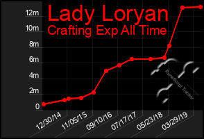 Total Graph of Lady Loryan