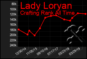 Total Graph of Lady Loryan