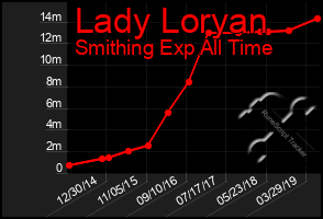 Total Graph of Lady Loryan