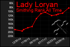 Total Graph of Lady Loryan