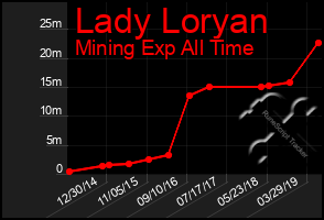 Total Graph of Lady Loryan