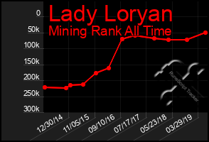 Total Graph of Lady Loryan