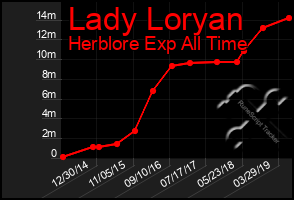 Total Graph of Lady Loryan