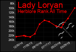 Total Graph of Lady Loryan