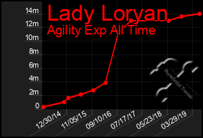 Total Graph of Lady Loryan