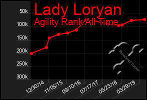 Total Graph of Lady Loryan