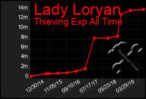 Total Graph of Lady Loryan