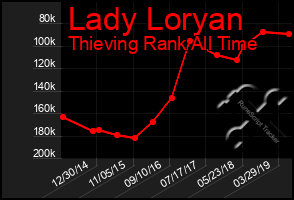 Total Graph of Lady Loryan