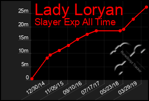 Total Graph of Lady Loryan