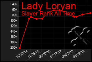 Total Graph of Lady Loryan