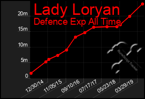 Total Graph of Lady Loryan