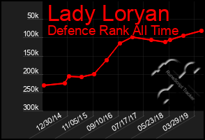 Total Graph of Lady Loryan