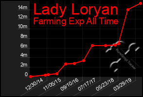 Total Graph of Lady Loryan