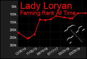 Total Graph of Lady Loryan