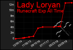 Total Graph of Lady Loryan