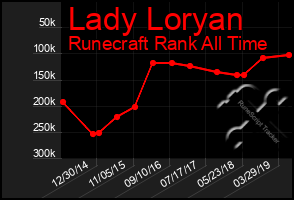 Total Graph of Lady Loryan