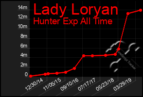 Total Graph of Lady Loryan