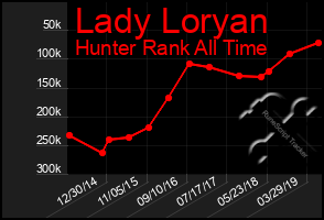 Total Graph of Lady Loryan