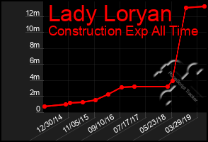 Total Graph of Lady Loryan