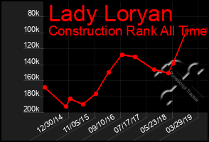 Total Graph of Lady Loryan