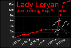 Total Graph of Lady Loryan