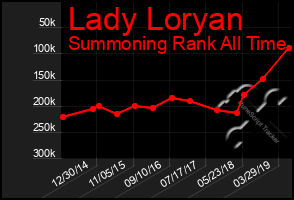 Total Graph of Lady Loryan