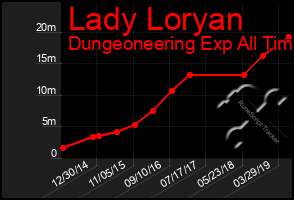 Total Graph of Lady Loryan