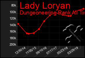 Total Graph of Lady Loryan