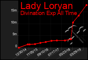 Total Graph of Lady Loryan