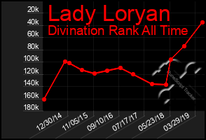 Total Graph of Lady Loryan