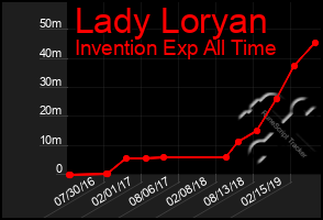 Total Graph of Lady Loryan