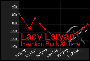 Total Graph of Lady Loryan