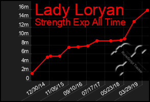 Total Graph of Lady Loryan