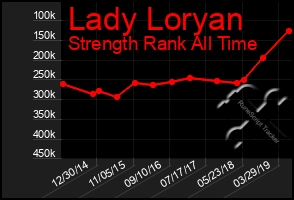 Total Graph of Lady Loryan