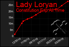 Total Graph of Lady Loryan