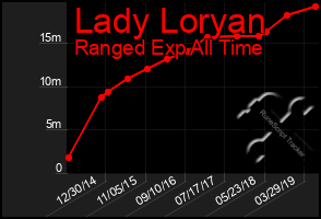 Total Graph of Lady Loryan