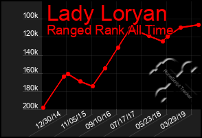 Total Graph of Lady Loryan