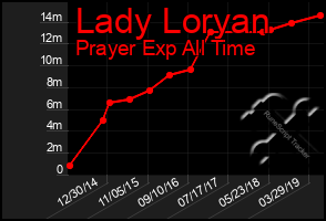 Total Graph of Lady Loryan