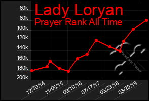 Total Graph of Lady Loryan