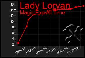 Total Graph of Lady Loryan