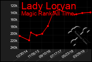 Total Graph of Lady Loryan