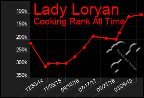 Total Graph of Lady Loryan