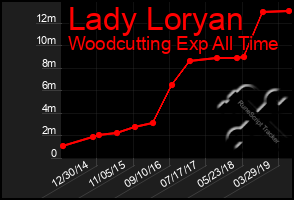 Total Graph of Lady Loryan