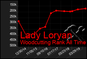 Total Graph of Lady Loryan