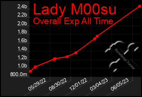 Total Graph of Lady M00su