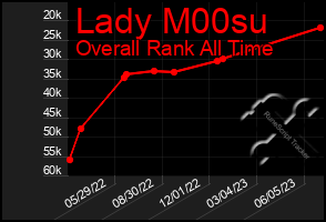 Total Graph of Lady M00su