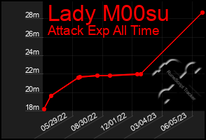 Total Graph of Lady M00su