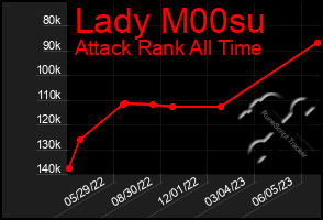 Total Graph of Lady M00su