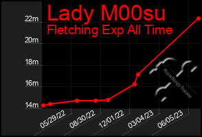 Total Graph of Lady M00su